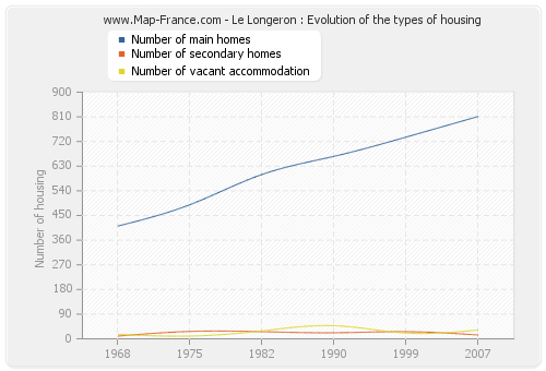 Le Longeron : Evolution of the types of housing